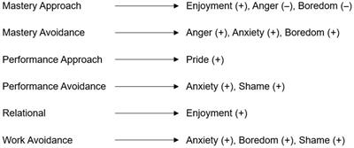 Exploring University Instructors’ Achievement Goals and Discrete Emotions